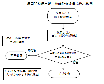 廣東深圳前海蛇口進口非特殊用途化妝品備案辦事流程示意圖