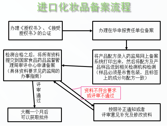 化妝品備案流程圖