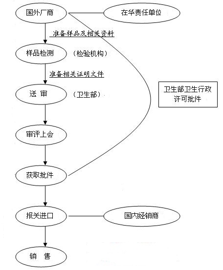 進口化妝品進入國內流程