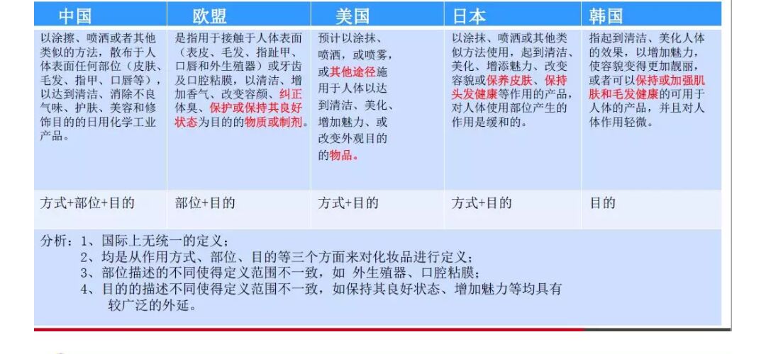 化妝品備案中化妝品定義