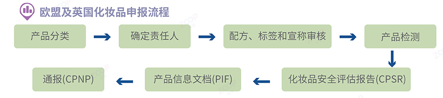 歐盟及英國化妝品申報流程.png