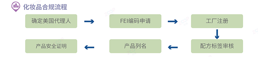 美國化妝品合規流程.png