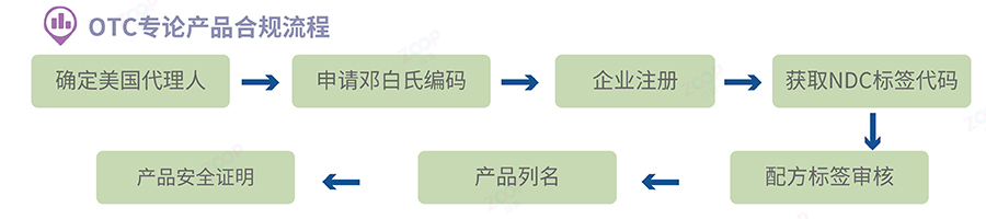 OTC專論產品合規流程.png